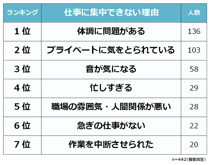 仕事に集中できない理由ランキング