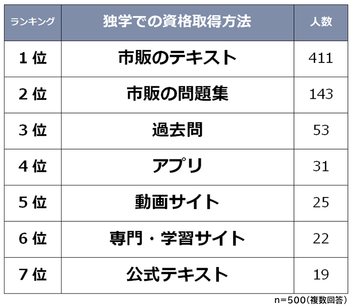 独学での資格取得方法