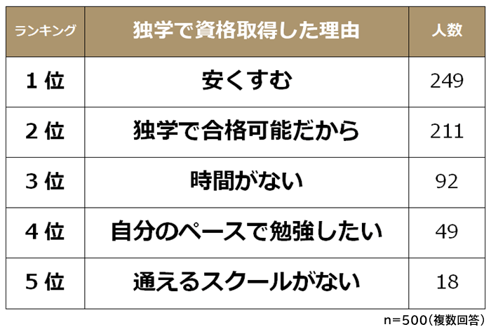 独学で資格取得した理由