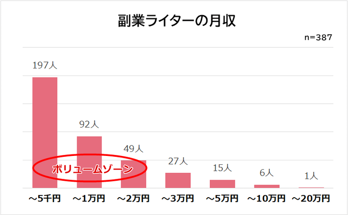 副業の月収