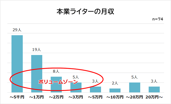 本業の月収