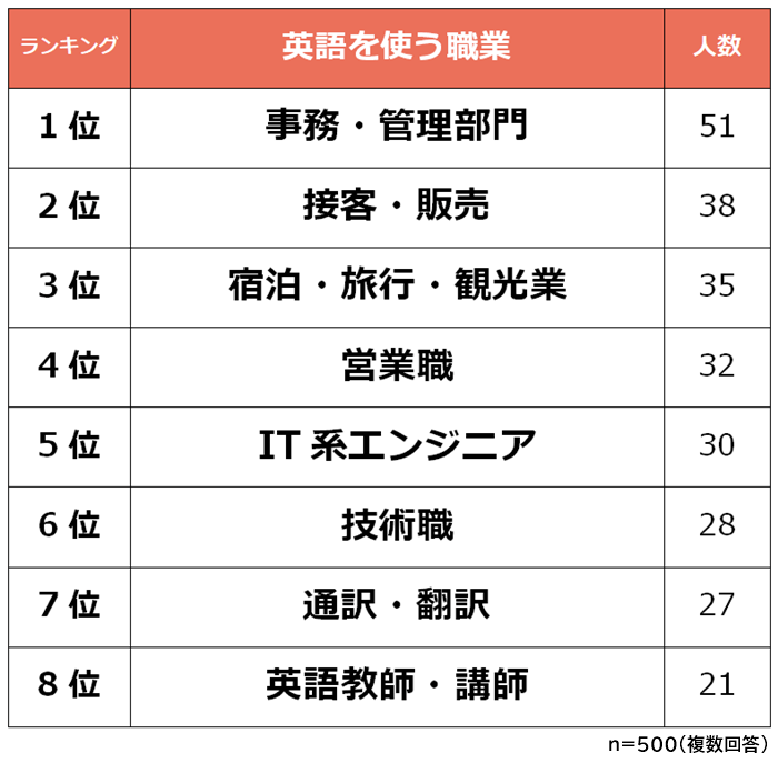 英語を使う職業ランキング