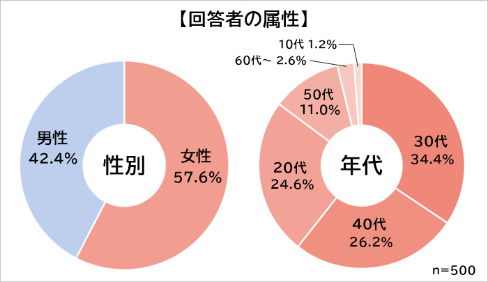 英語を使う職業　属性