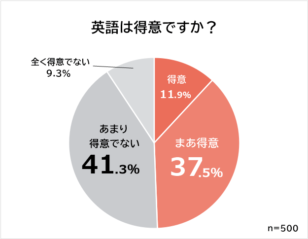 英語が得意か