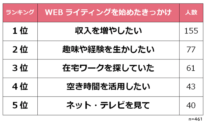 ウェブライティングをしたきっかけ