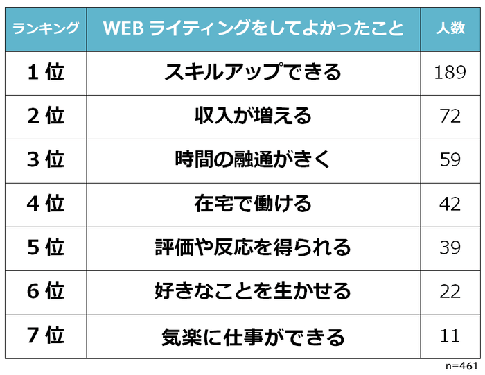 ウェブライティングをしてよかったこと