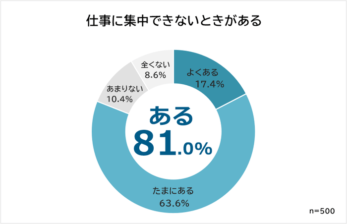 仕事に集中できないときがある