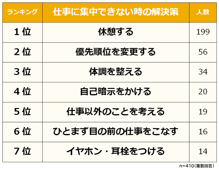 仕事に集中できないときの解決策ランキング