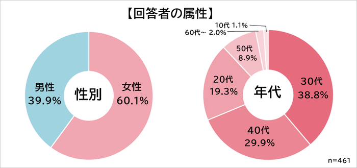 回答者の属性