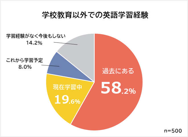 英語の学習経験があるか