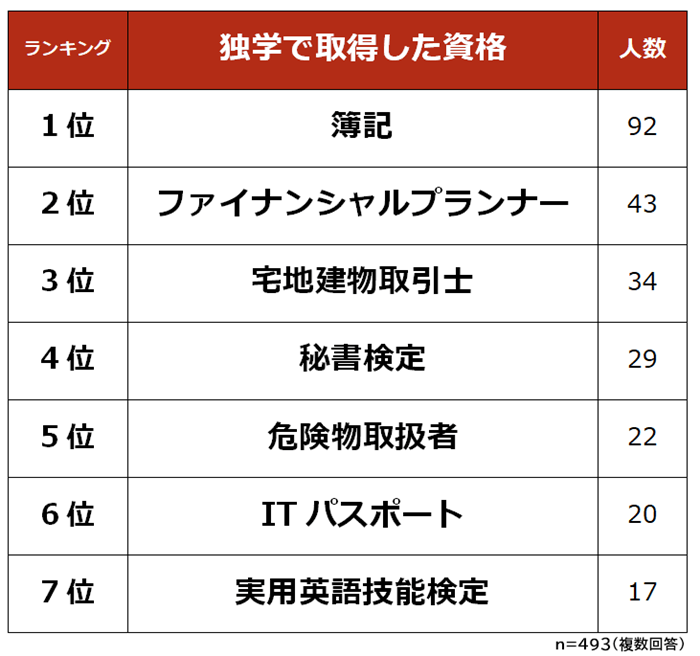 独学で取得した資格ランキング