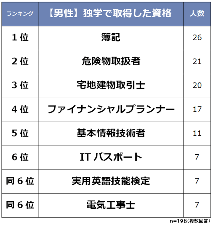 男性 独学で取得した資格ランキング