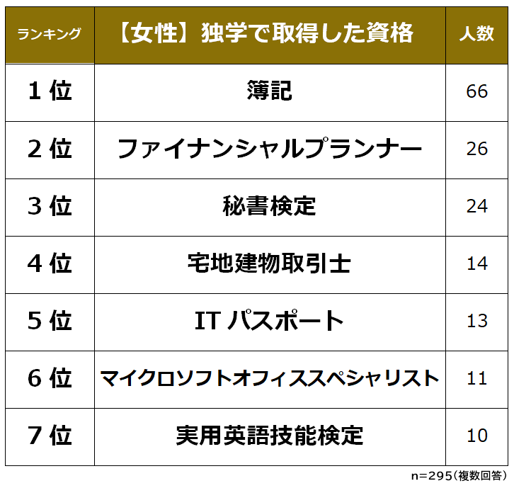 女性 独学で取得した資格ランキング