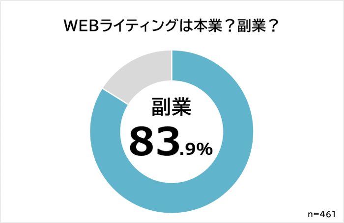 副業か本業か