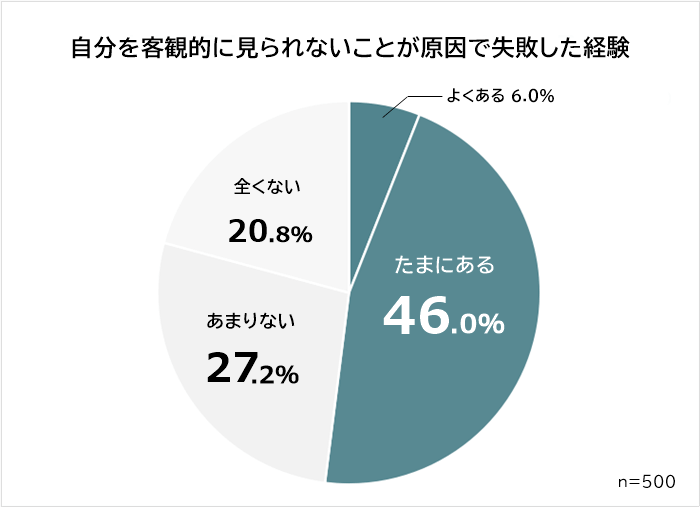 自分を客観的に見れないことが原因で失敗した経験がある