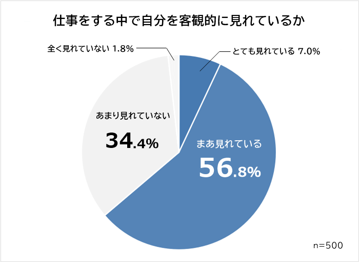 仕事をする中で自分を客観的に見れているか