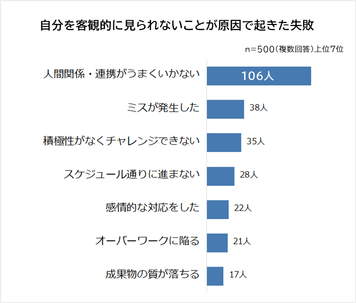 自分を客観的に見れないことが原因でおきた仕事の失敗