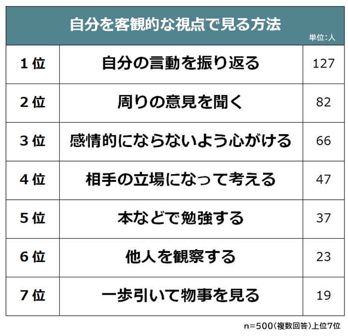 仕事をする中で自分を客観的な視点で見るために努力していること