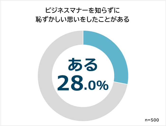 ビジネスマナーを知らずに恥ずかしい思いをしたことがある