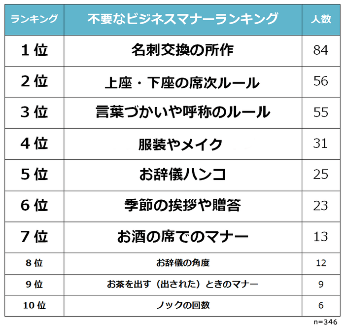 不要なビジネスマナーランキング