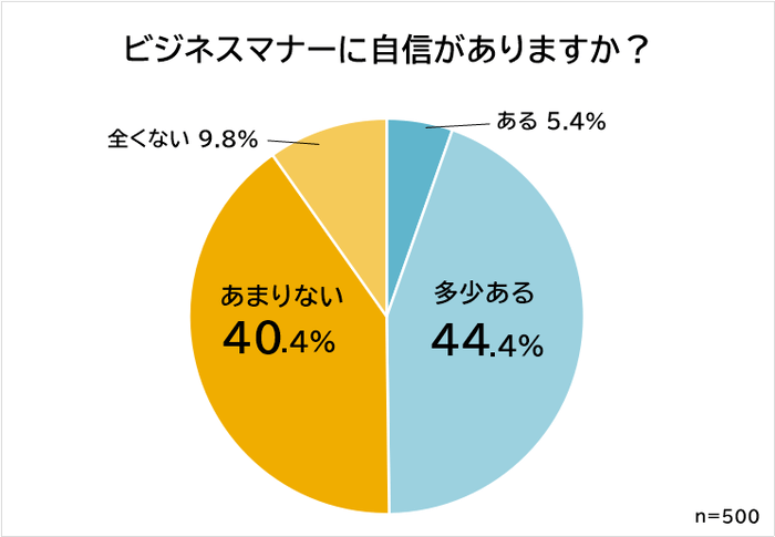 ビジネスマナーに自信がある？