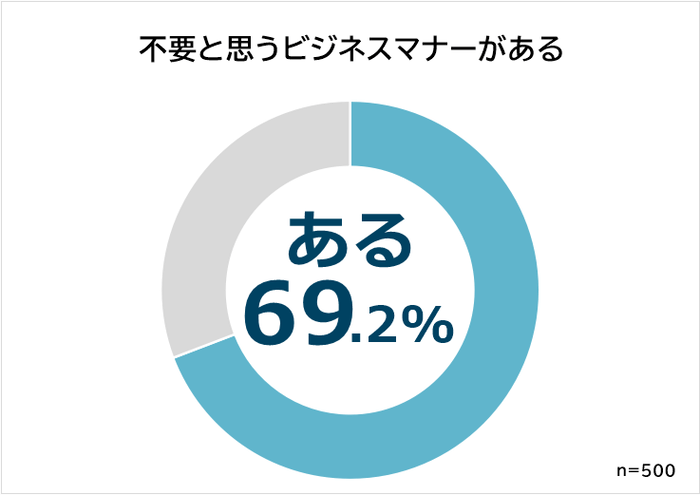 不要と思うビジネスマナーがある