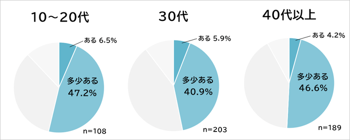 年代別　ビジネスマナーに自信があるか？