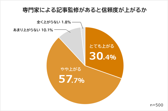 専門家による記事監修があると信頼度が上がる人の割合