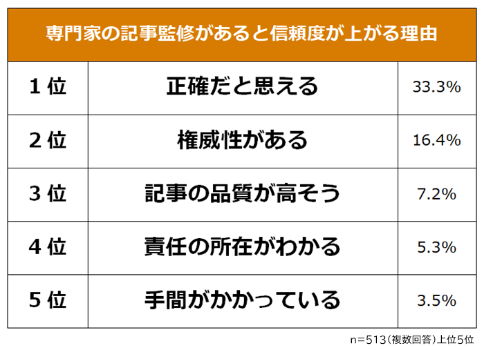 専門家の記事監修があると信頼度が上がる理由