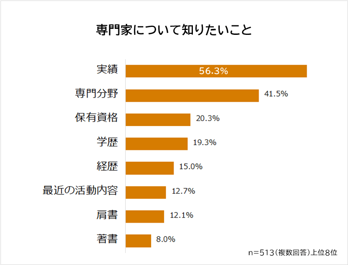 専門家について知りたいこと