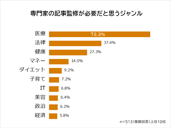 専門家の記事監修が必要だと思うジャンル