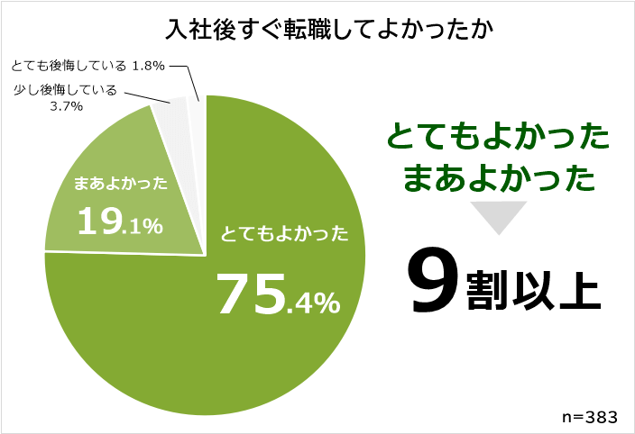 入社後すぐに転職してよかったか