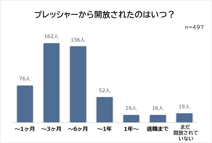 プレッシャーから開放された時期