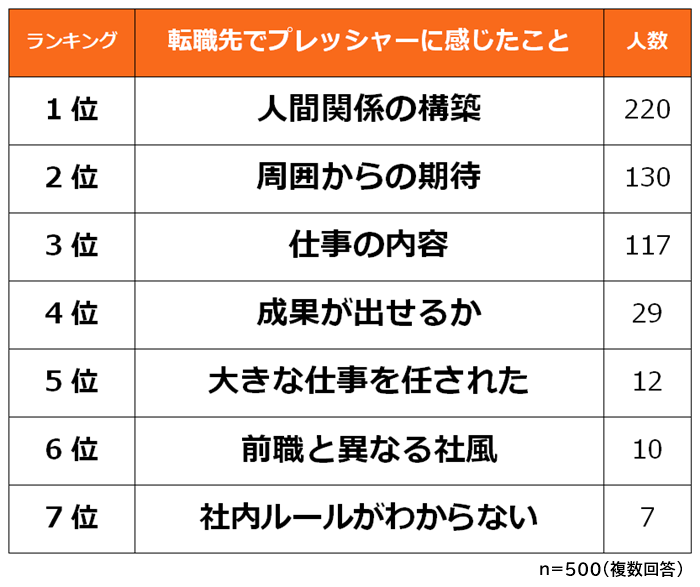 転職先でプレッシャーに感じたこと