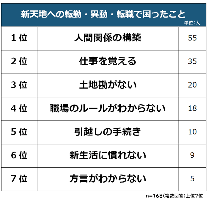 新天地への転勤・異動・転職で困ったこと