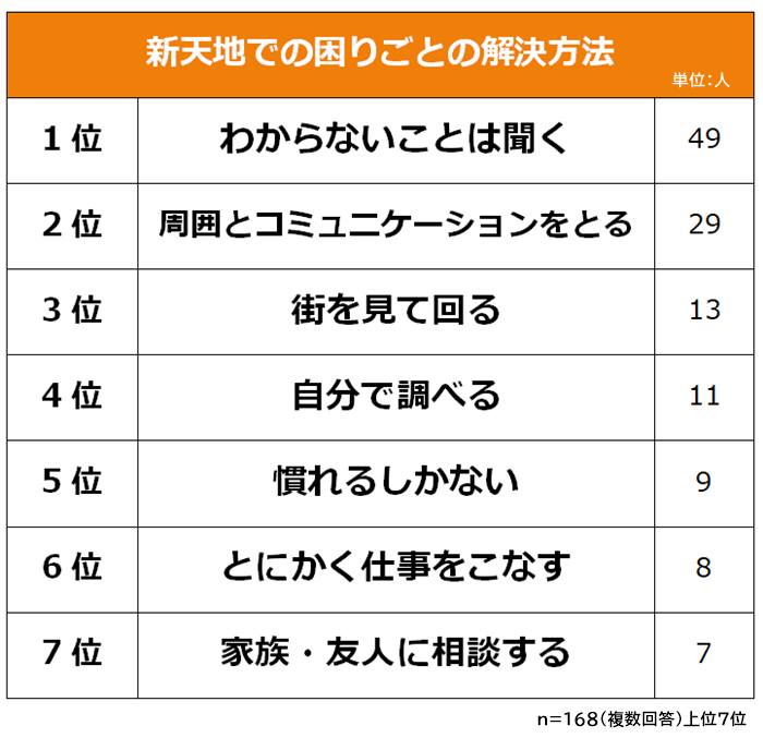 新天地での困りごとの解決方法