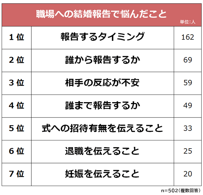 職場への結婚報告で悩んだこと