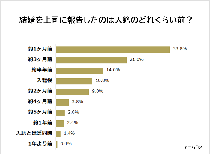 上司に結婚報告したのはいつ