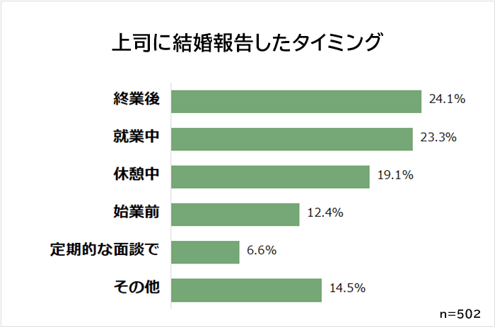 上司に結婚報告したタイミング