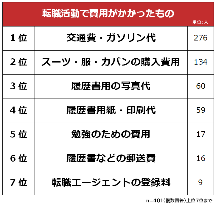 転職活動で費用がかかったもの