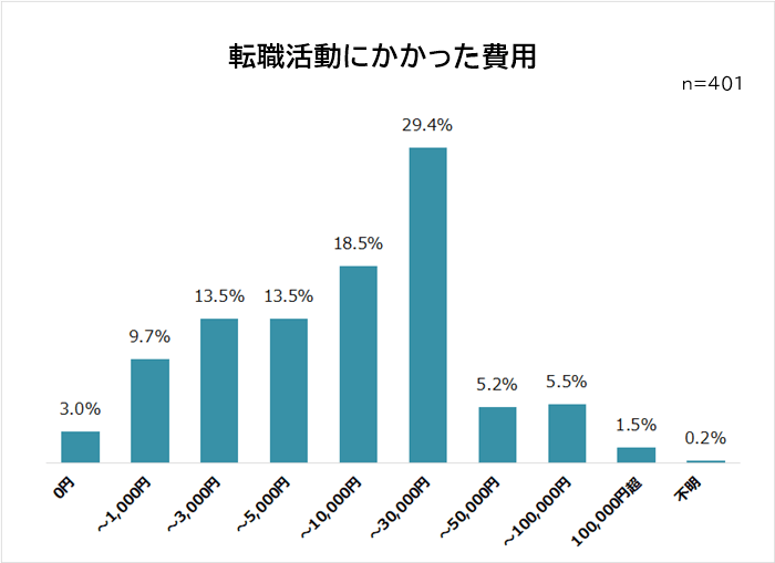 転職活動時にかかった費用