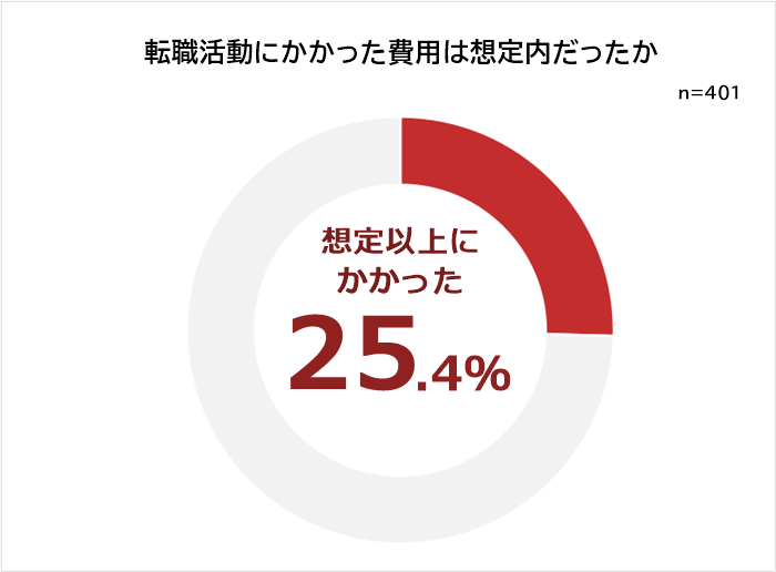 転職活動にかかった費用は想定内だったか