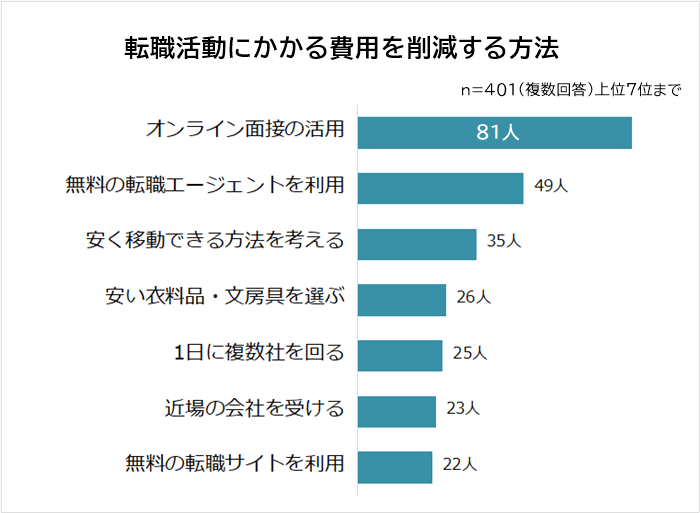 転職活動にかかる費用を削減する方法